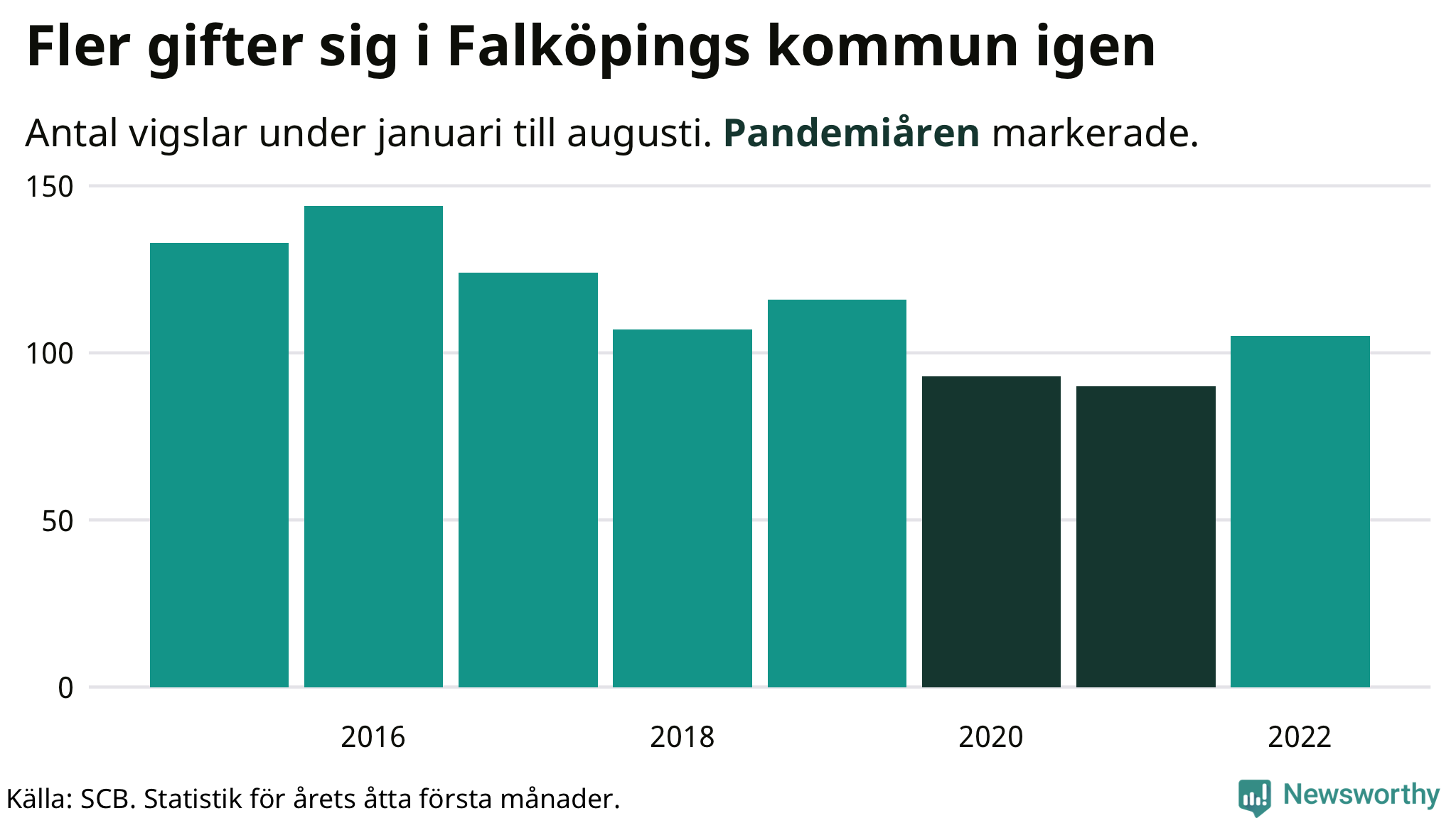 Graf: Antal giftermål under årets första åtta månader